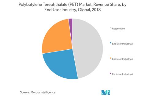 polybutylene terephthalate prices|Polybutylene Terephthalate (PBT) Market Size & Share Analysis.